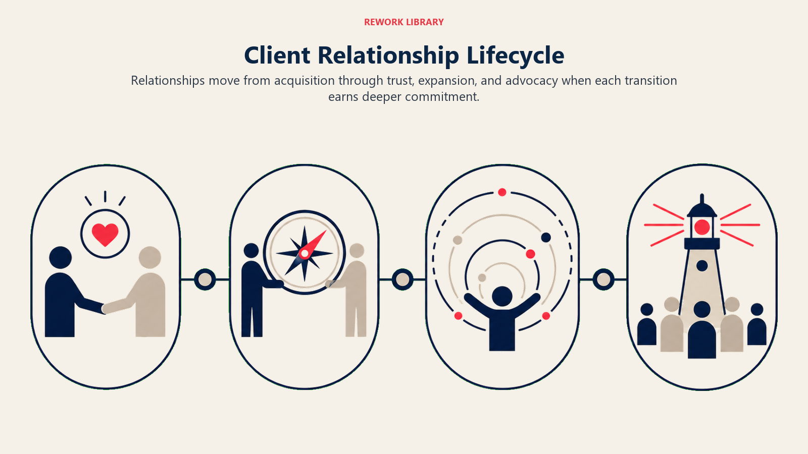 Client Relationship Lifecycle visual showing a wide horizontal lifecycle made of four distinct rounded landmarks