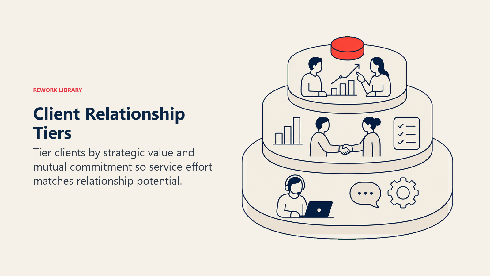 Client Relationship Tiers visual showing three nested rounded platforms rising from transactional support to strategic partnership