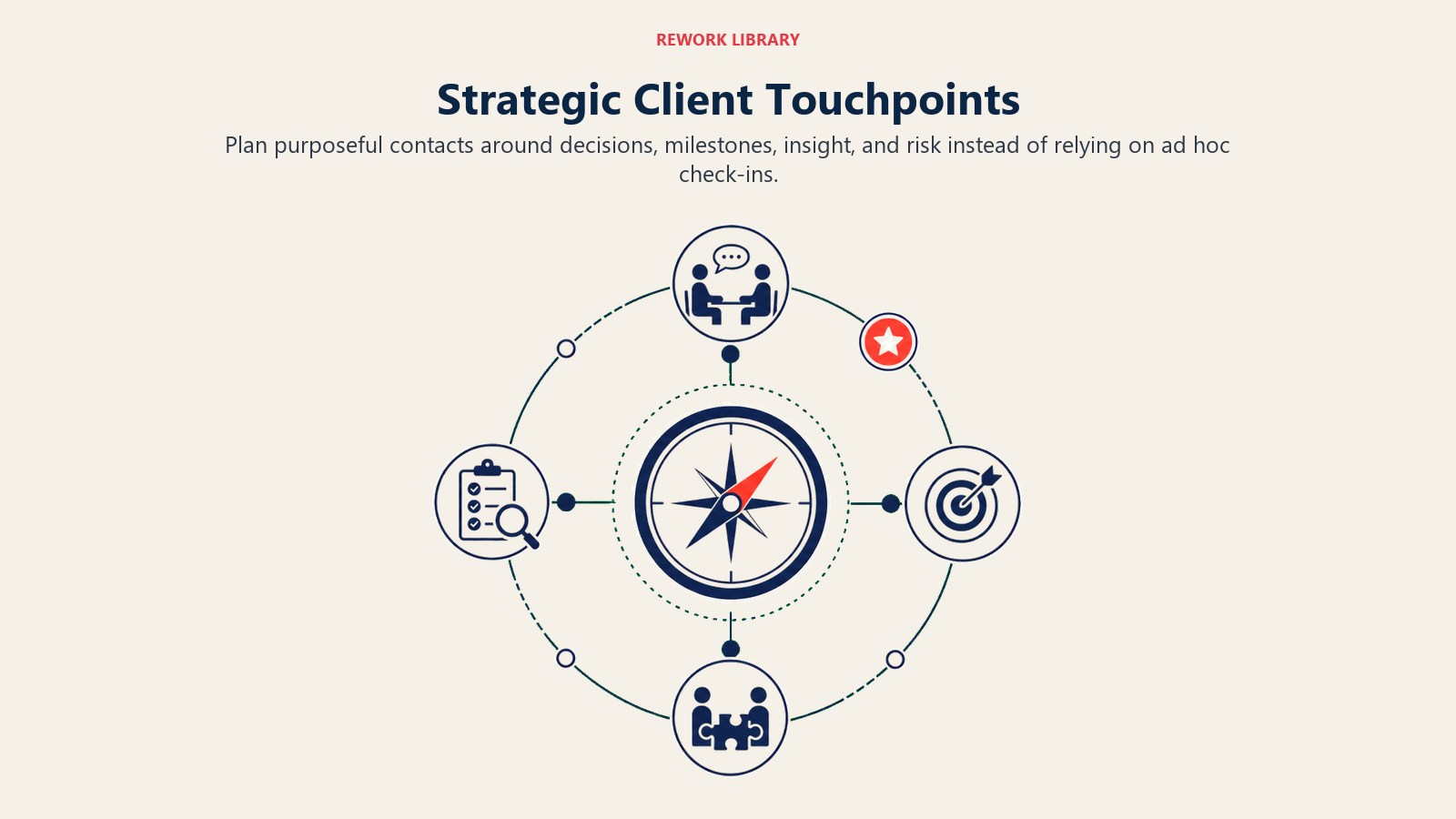 Strategic Client Touchpoints visual showing a wide circular calendar orbit with four purposeful contact stations around a central client compass