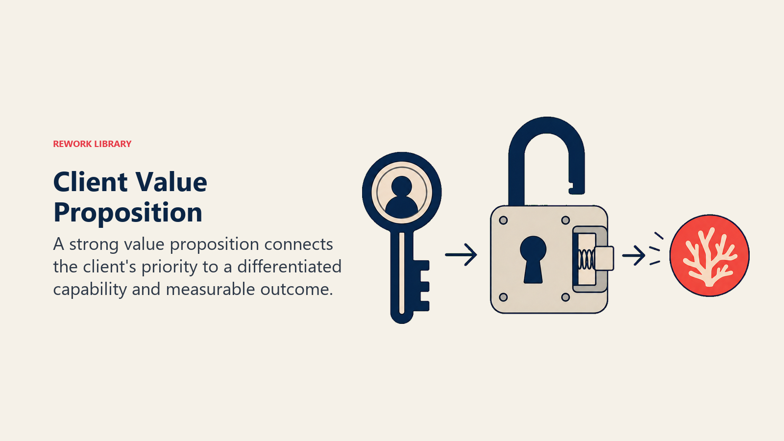 Client Value Proposition visual showing a three-part lock and key mechanism where a client priority key opens a capability lock and releases one coral outcome token