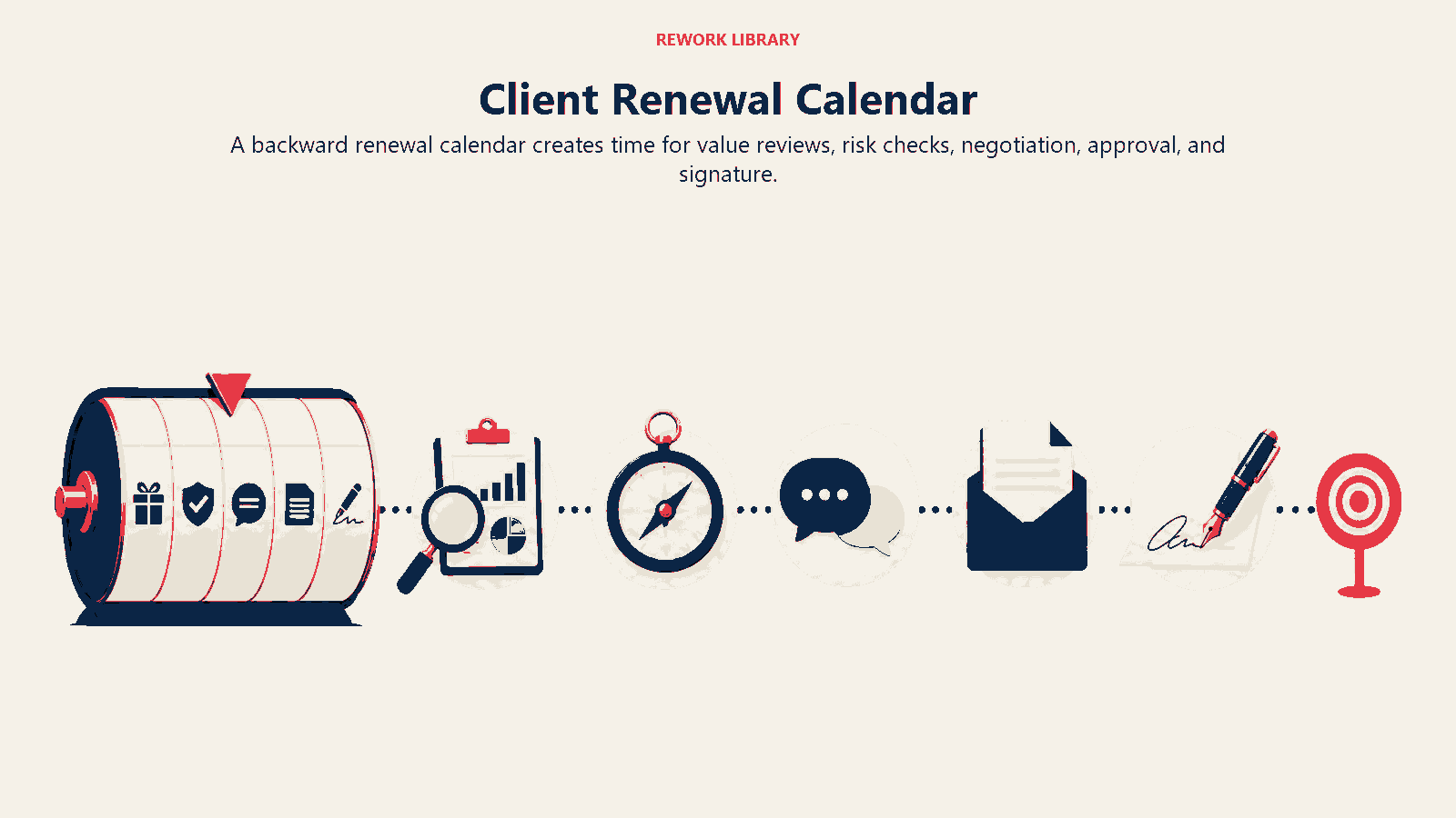 Client Renewal Calendar shown as a wide calendar route moves through early review, risk, conversation, proposal, and signature.