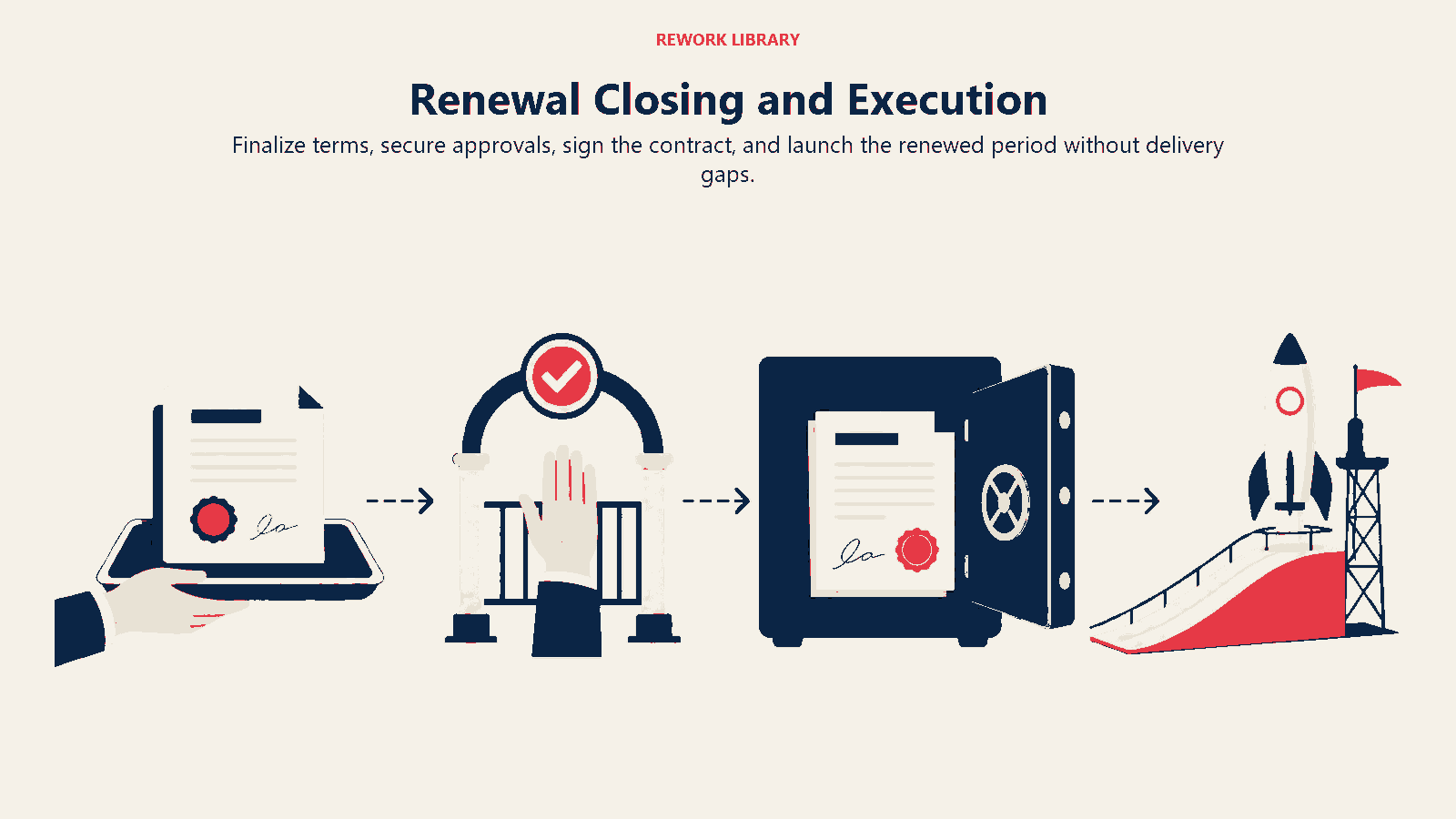 Renewal Closing and Execution shown as a wide handoff moves from final terms through approval and signature into renewed delivery.