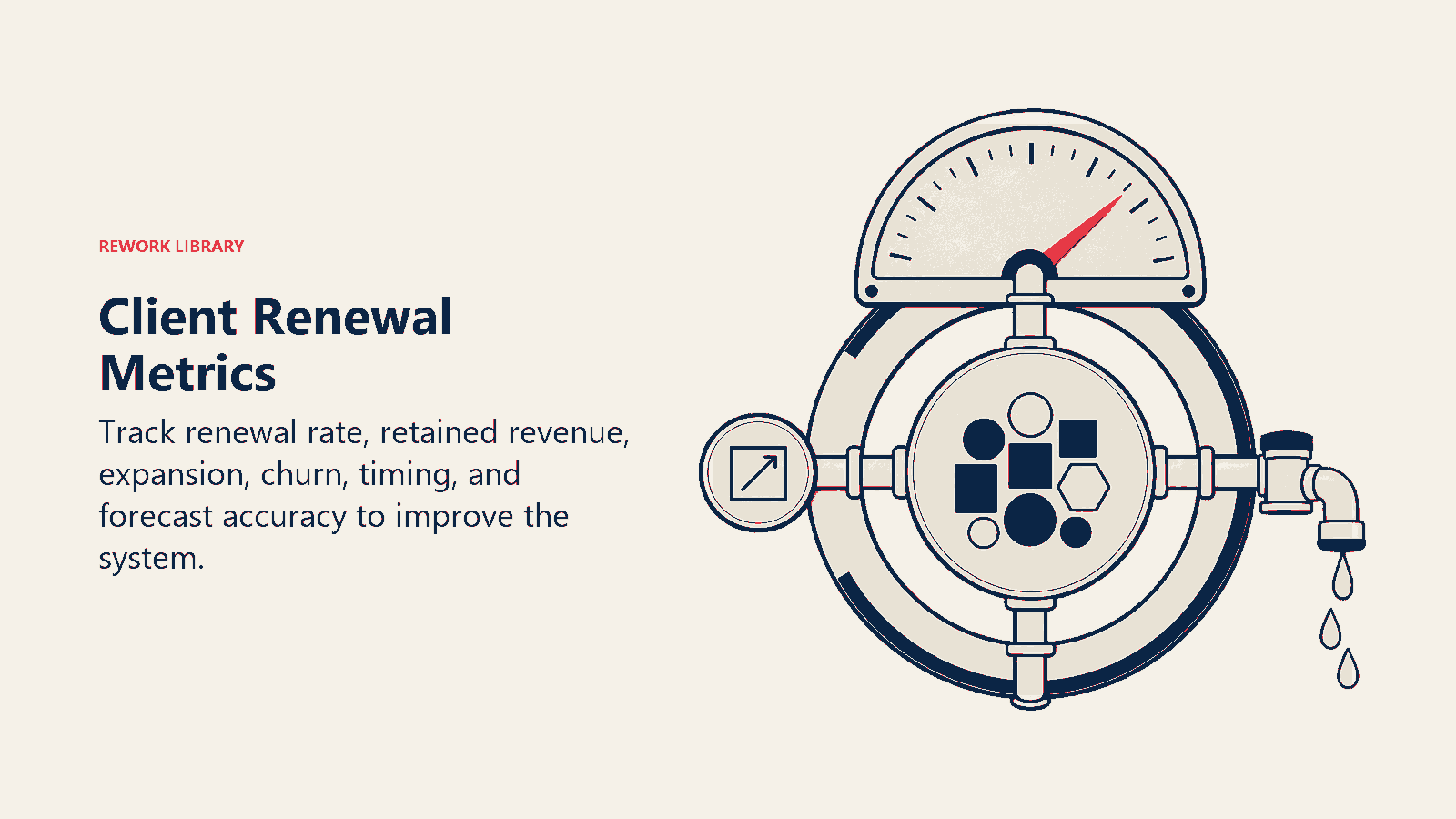 Client Renewal Metrics shown as a retention health instrument combines a revenue ring, expansion token, and churn leak.