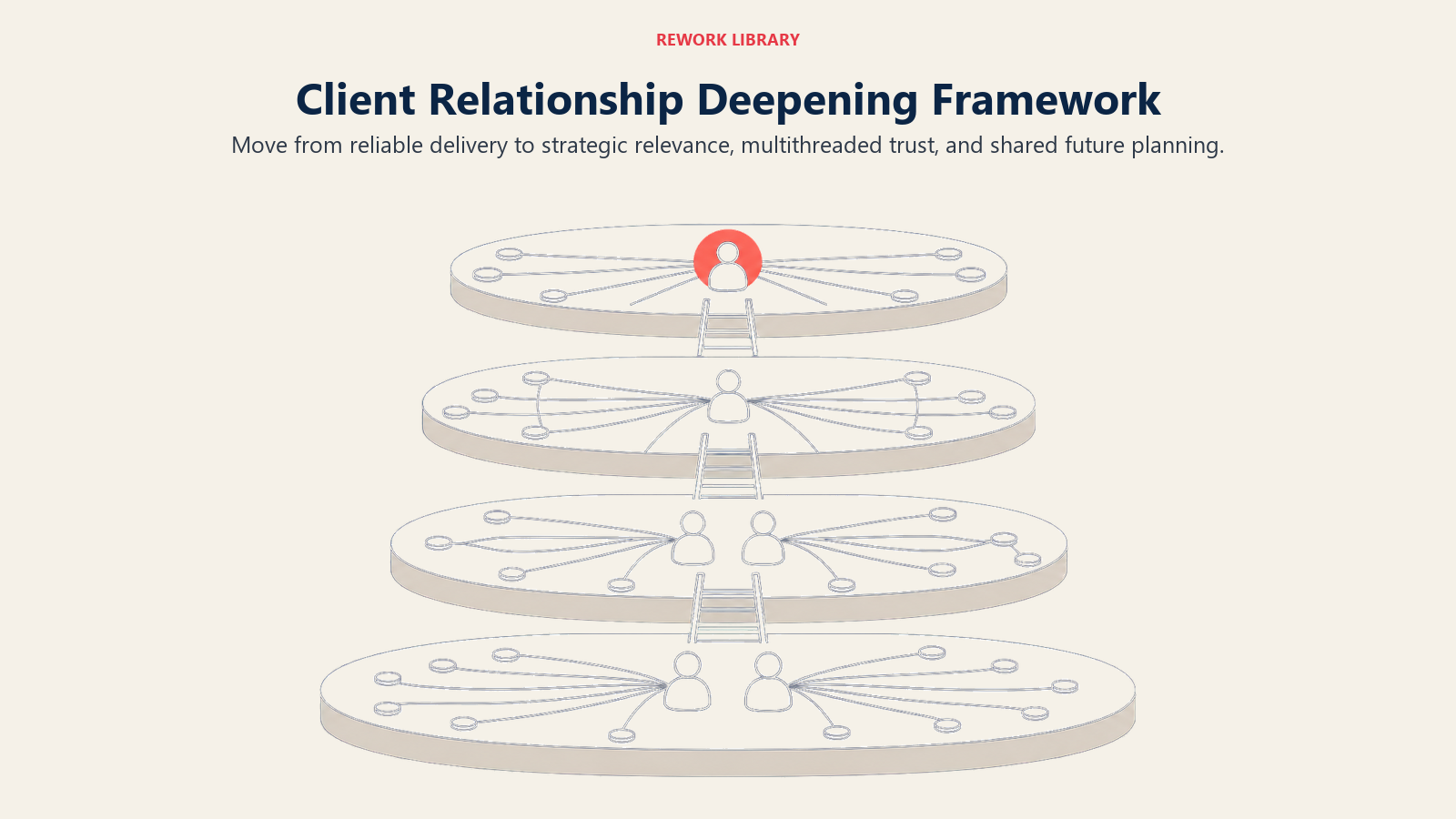 Client Relationship Deepening Framework illustrated by a wide relationship ladder crossing four platforms from project delivery to trusted advisor, with connections widening at each level