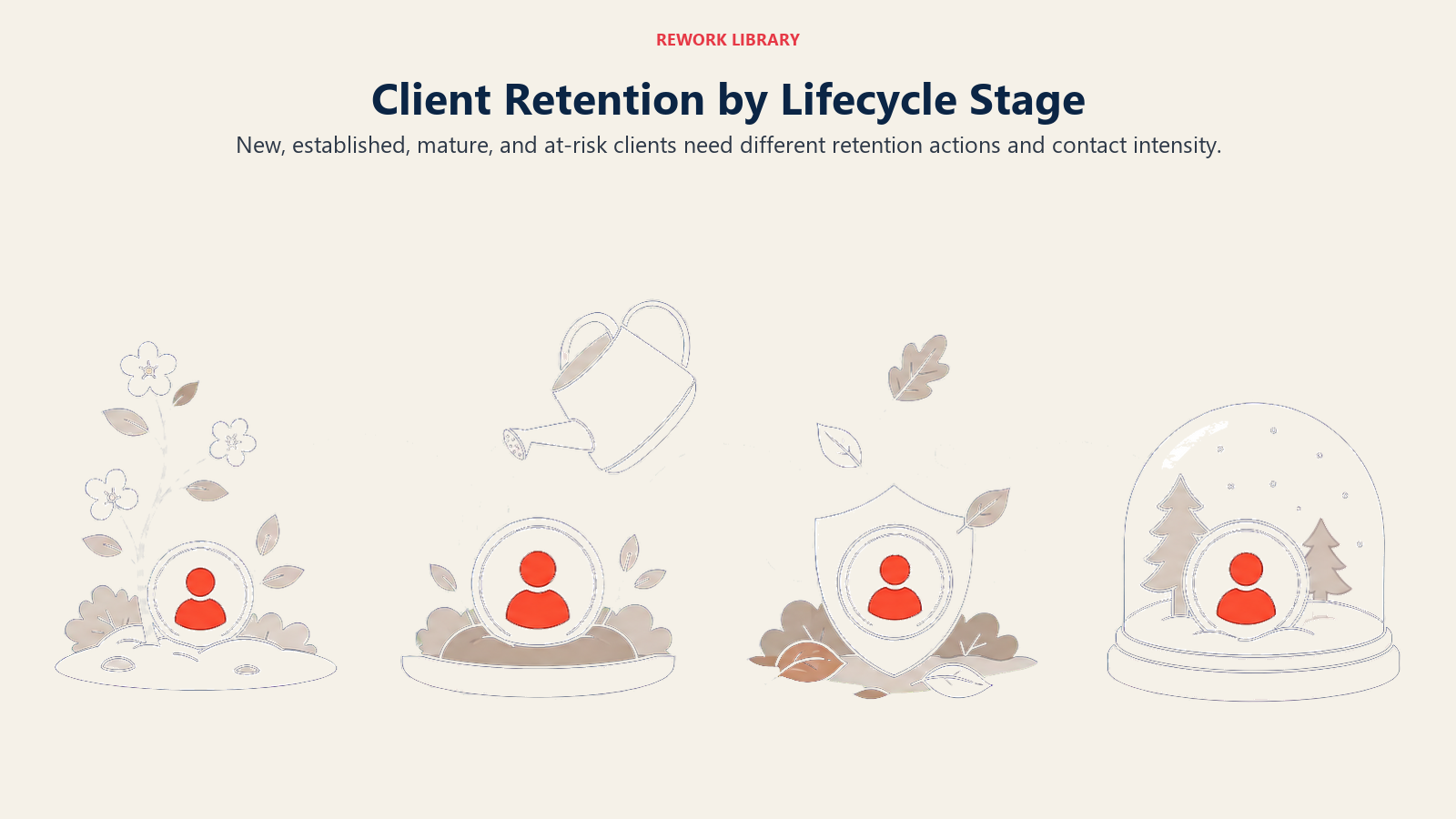 Client Retention by Lifecycle Stage illustrated by a wide four-season client lifecycle landscape, each stage showing a different care mechanism around the same account token