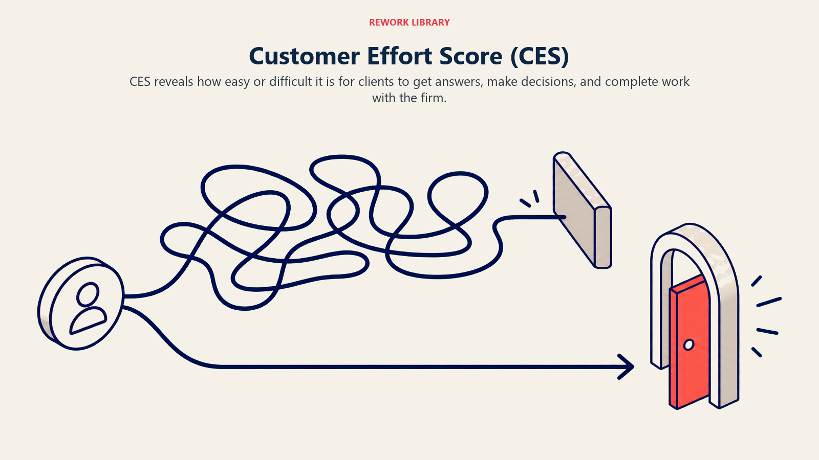 Customer Effort Score (CES) illustrated by a client task token moving along two contrasting paths, one tangled and one smooth with a coral exit