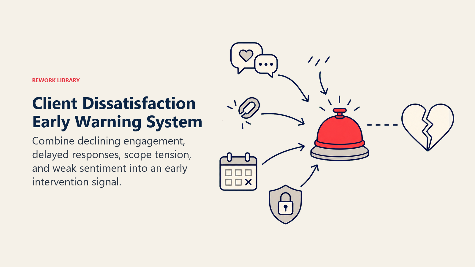 Client Dissatisfaction Early Warning System illustrated by several subtle relationship warning signals converging on one coral intervention bell before a break point