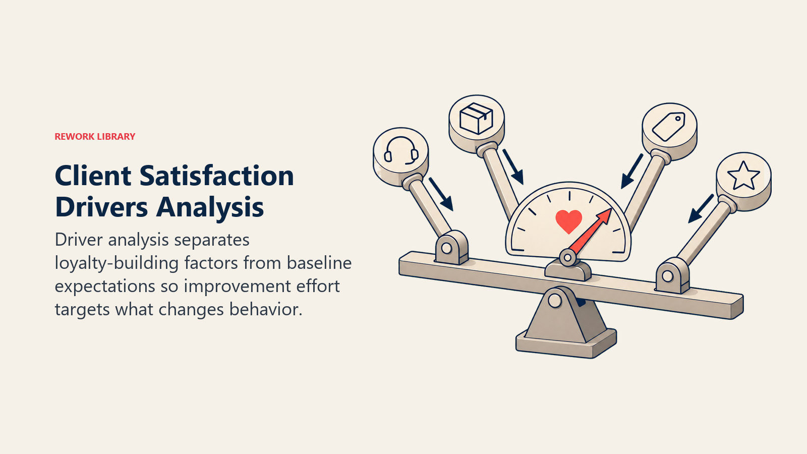 Client Satisfaction Drivers Analysis illustrated by a lever board where several service factors apply different force to one loyalty needle