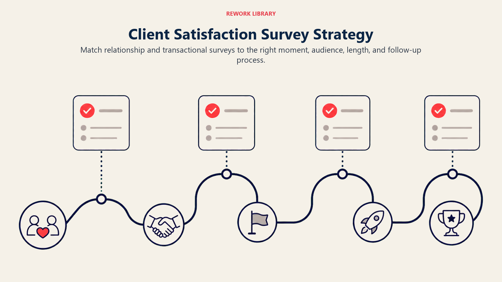 Client Satisfaction Survey Strategy illustrated by a wide calendar route placing short survey cards at relationship and project milestones