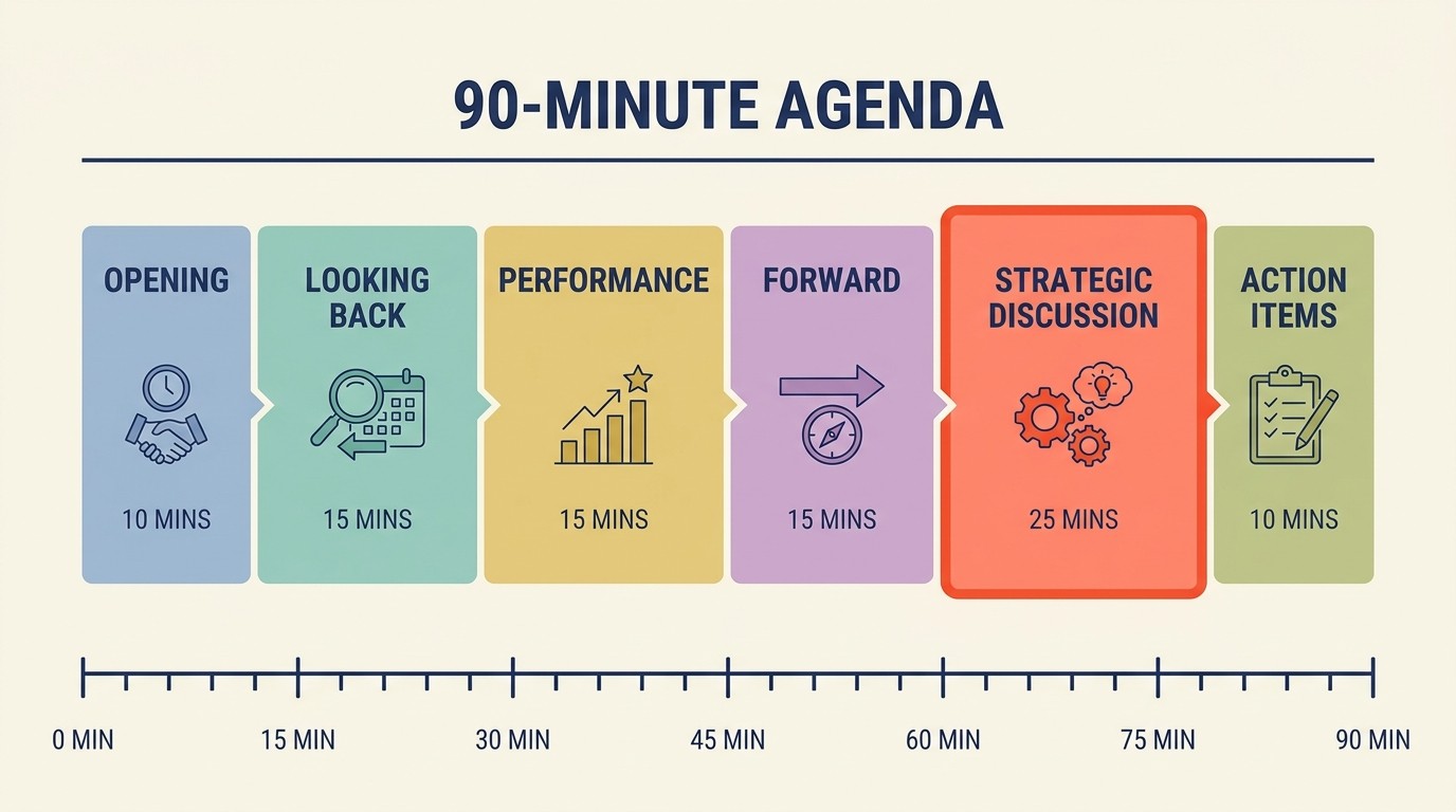 QBR meeting agenda showing 90-minute structure across opening, looking back, performance, looking forward, strategic discussion, and action items
