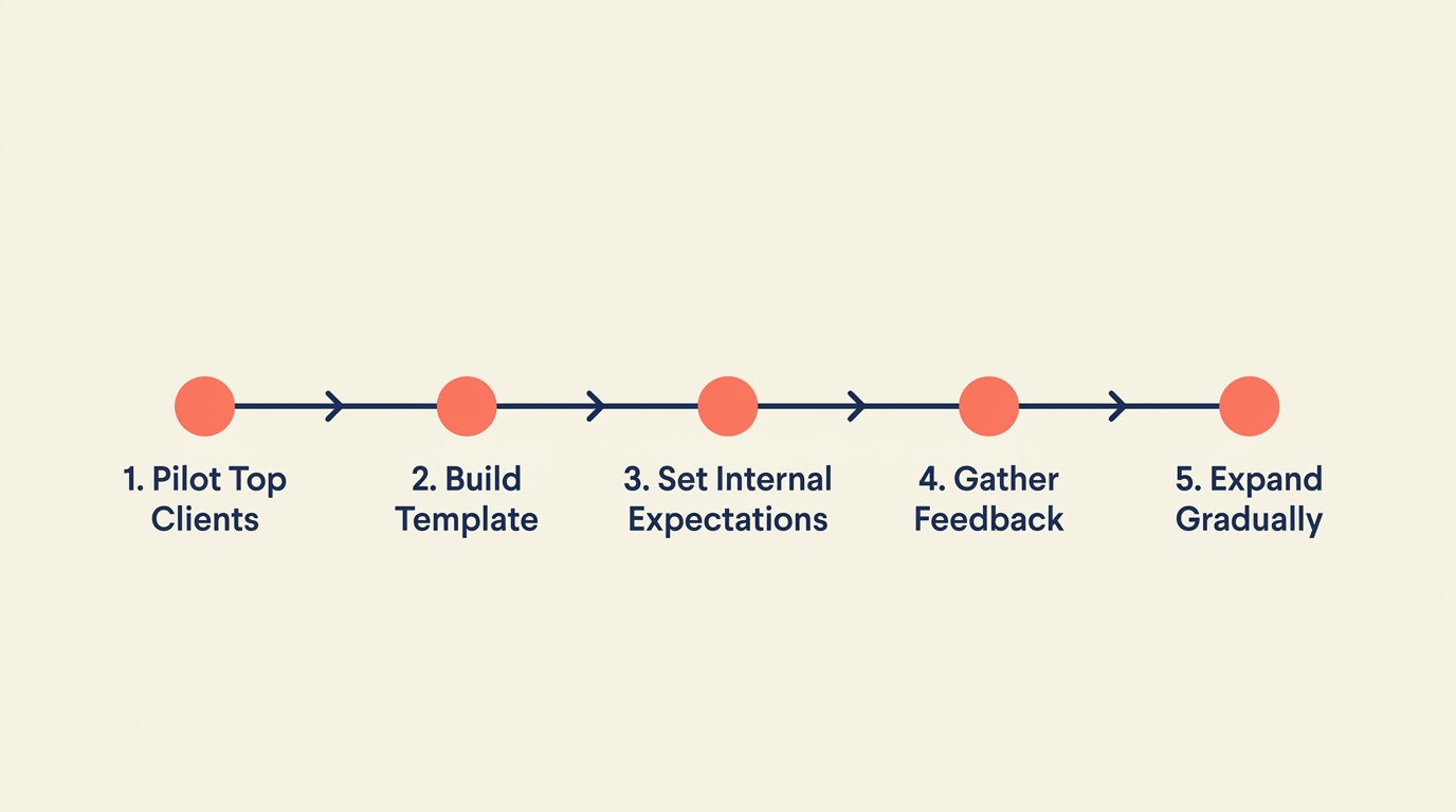 QBR program launch roadmap from piloting with top clients to creating templates, setting expectations, and expanding gradually