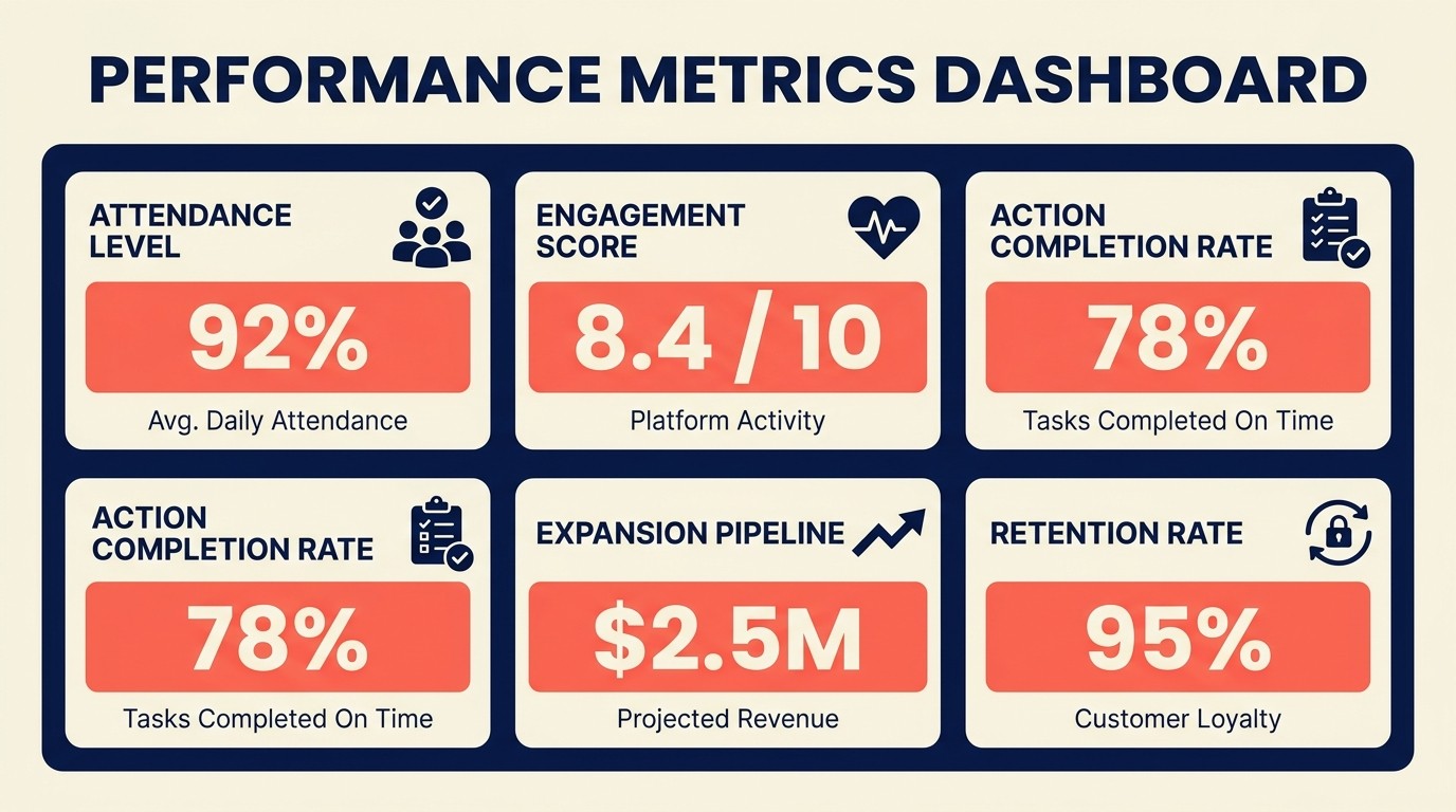 QBR effectiveness metrics dashboard measuring attendance, engagement, action item completion, expansion pipeline, and retention impact