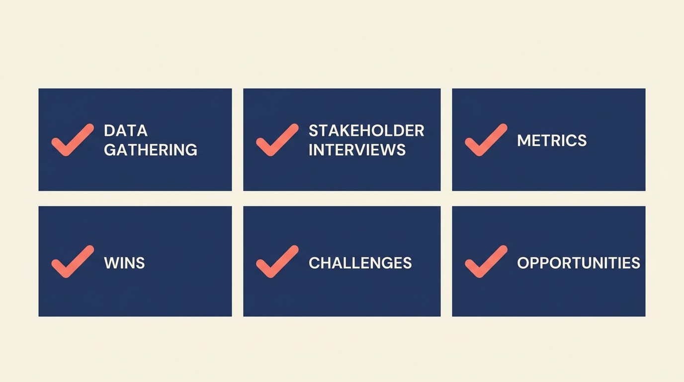 QBR preparation workflow with data gathering, stakeholder interviews, metrics compilation, success stories, and opportunity analysis