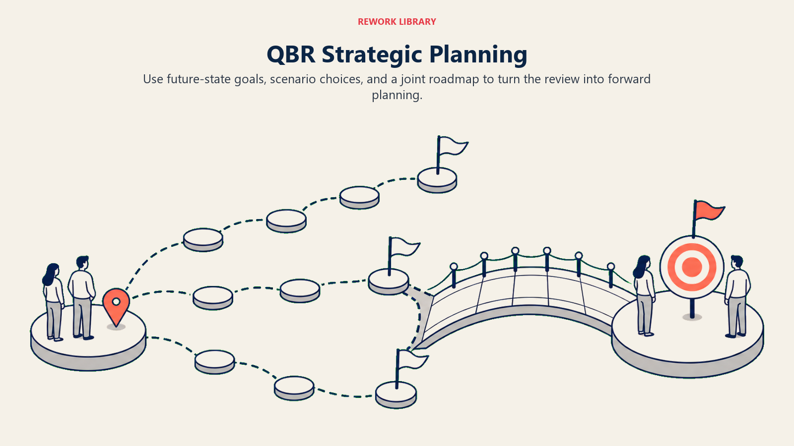 QBR Strategic Planning illustrated with joint planning horizon