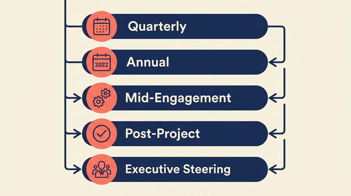 Five client review formats from QBRs to annual planning, mid-engagement check-ins, retrospectives, and executive steering committees