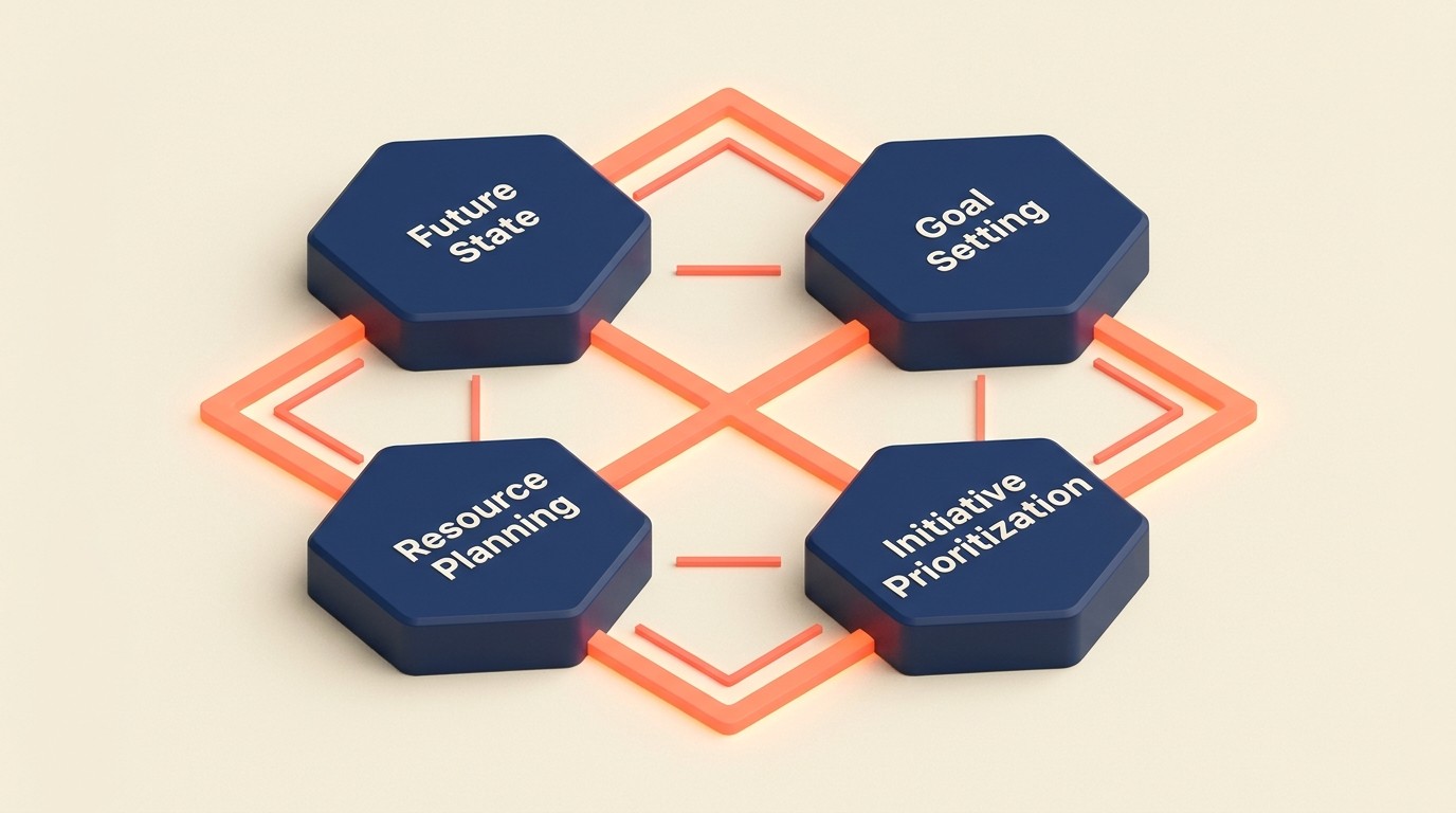 Strategic planning framework covering future state visioning, goal setting, resource planning, and initiative prioritization