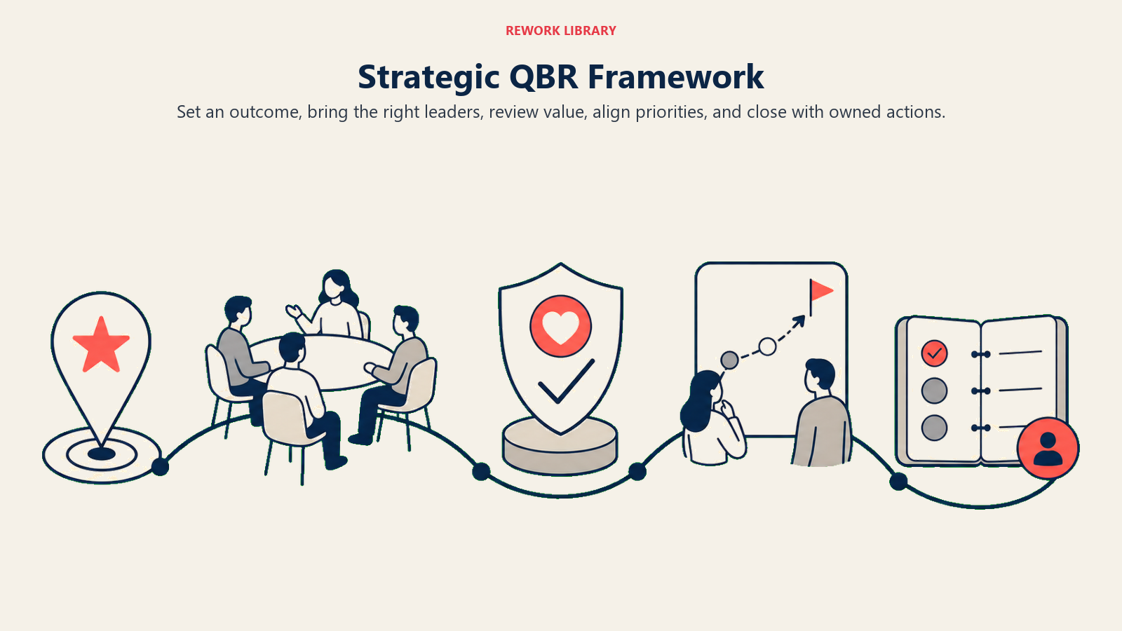Strategic QBR Framework illustrated with QBR meeting arc