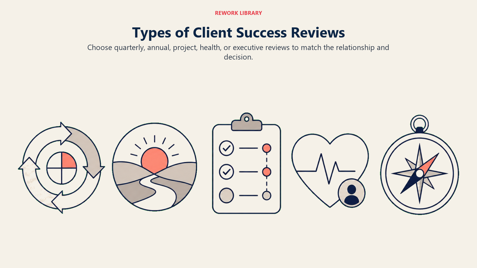 Types of Client Success Reviews illustrated with review format landscape