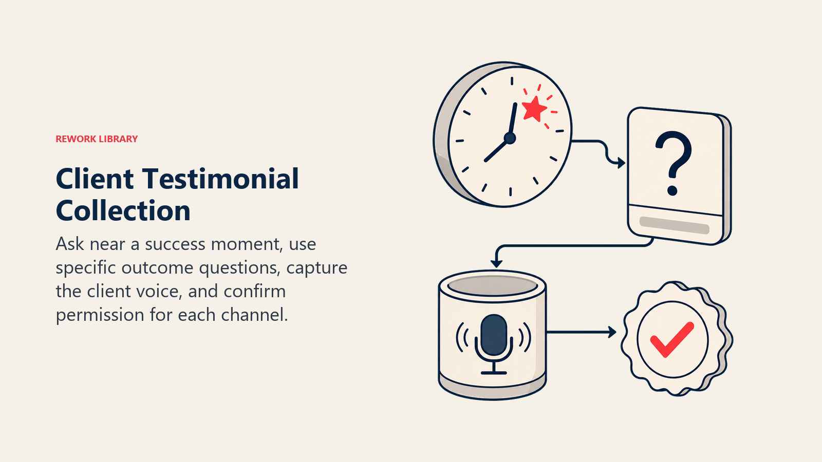 Client Testimonial Collection illustrated by a success-moment clock feeding a question card, voice capture vessel, and permission seal