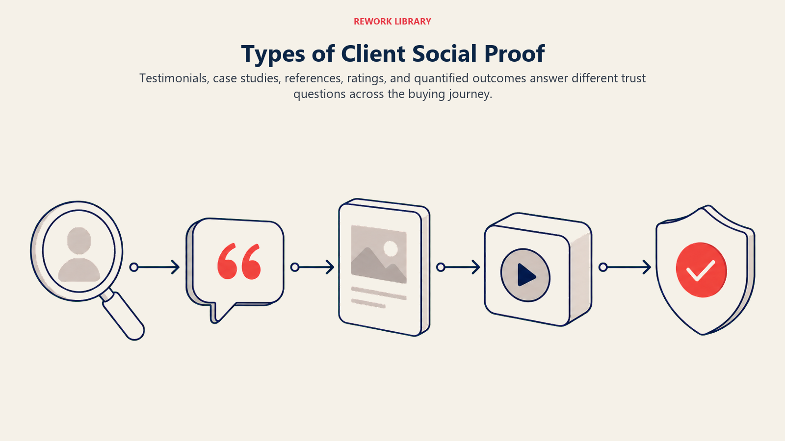 Types of Client Social Proof illustrated by five proof formats arranged along a wide buyer journey from awareness to final validation