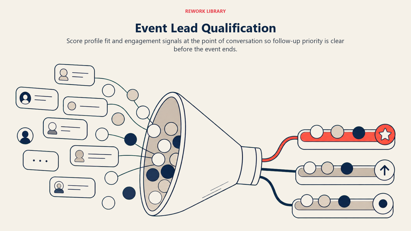 Event Lead Qualification illustrated by a wide live qualification funnel sorting conversation tokens by fit and intent into priority lanes