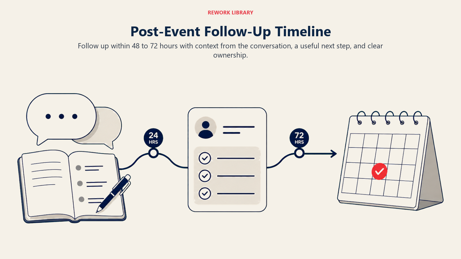 Post-Event Follow-Up Timeline illustrated by a wide 72-hour clock route carrying conversation notes into personalized follow-up and a scheduled next step