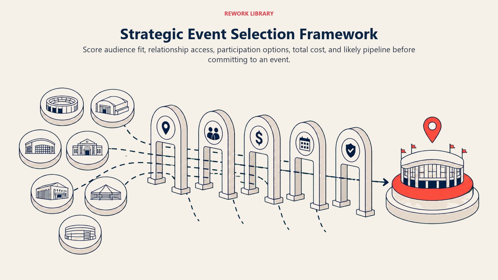 Strategic Event Selection Framework illustrated by a wide event scorecard metaphor with candidate venue tokens passing five evaluation gates toward one selected stage