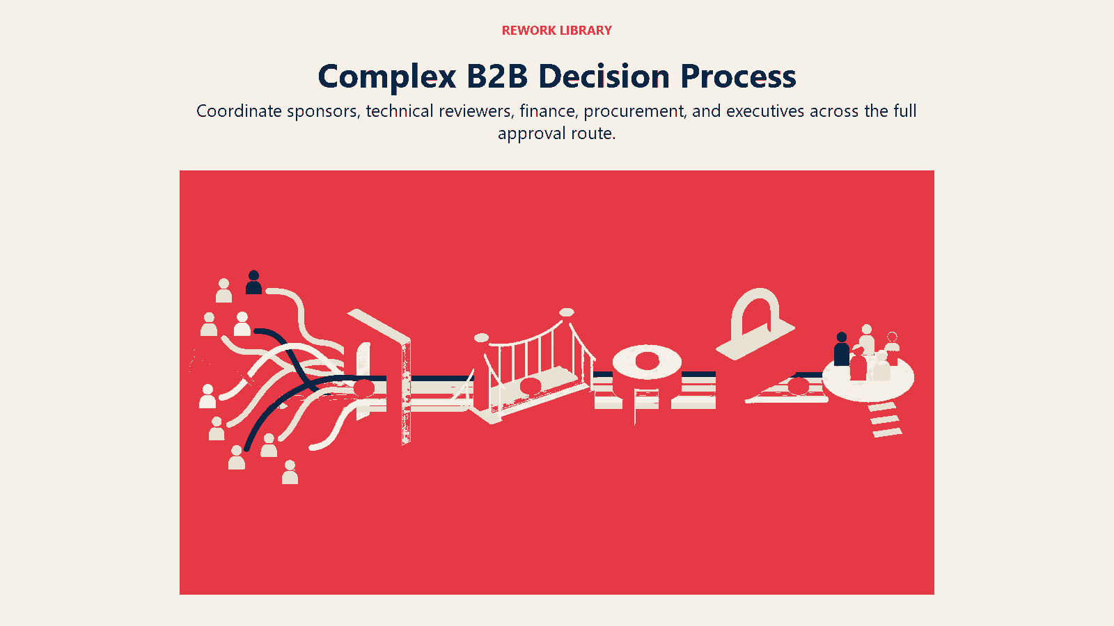 Complex B2B Decision Process shown as an opportunity token moves through five stakeholder decision checkpoints.