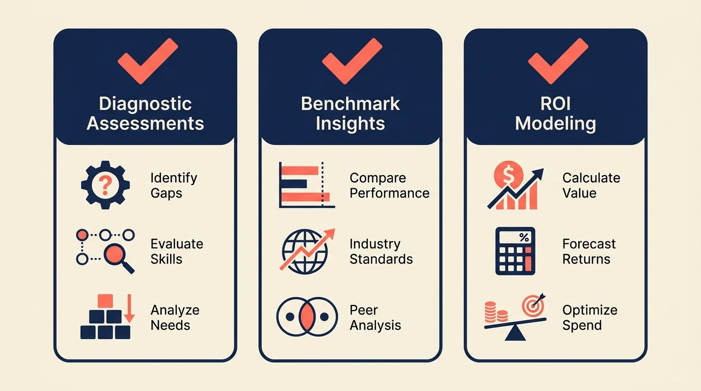 Value demonstration approaches including diagnostic assessments, benchmark insights, custom frameworks, and ROI modeling
