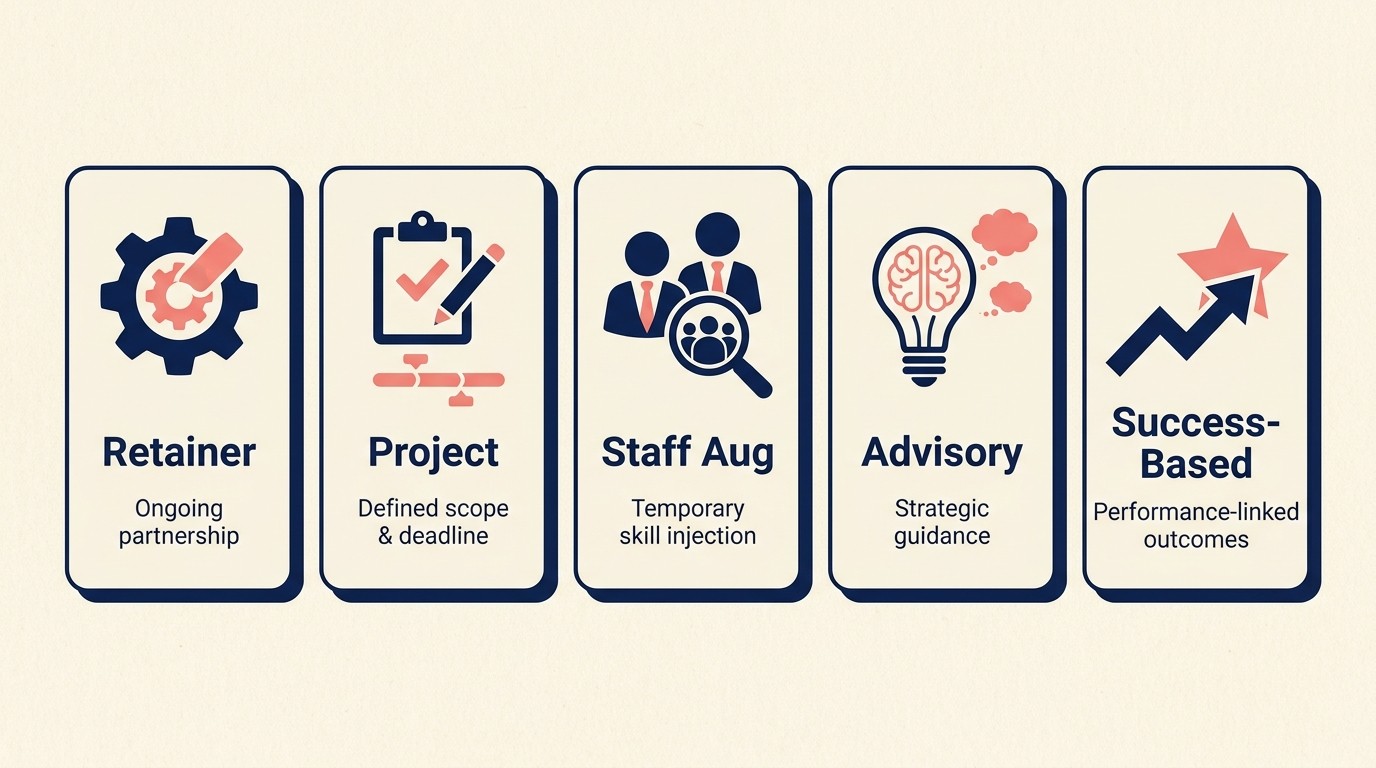 Five core consulting engagement models compared by margin, risk, and best use case