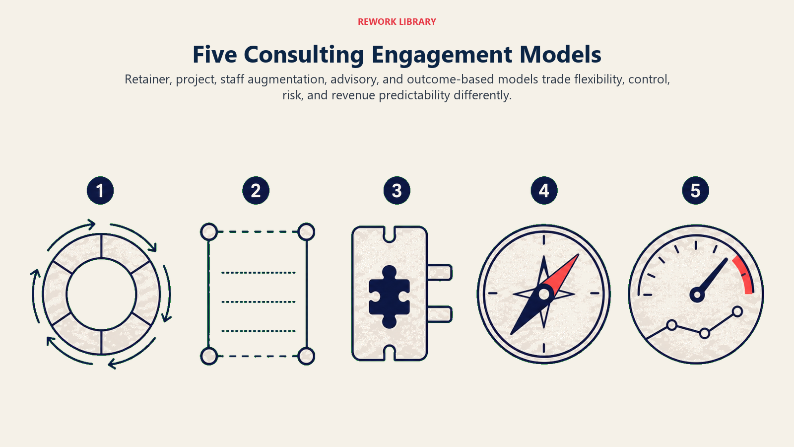 Five Consulting Engagement Models illustrated as labeled_framework_visual