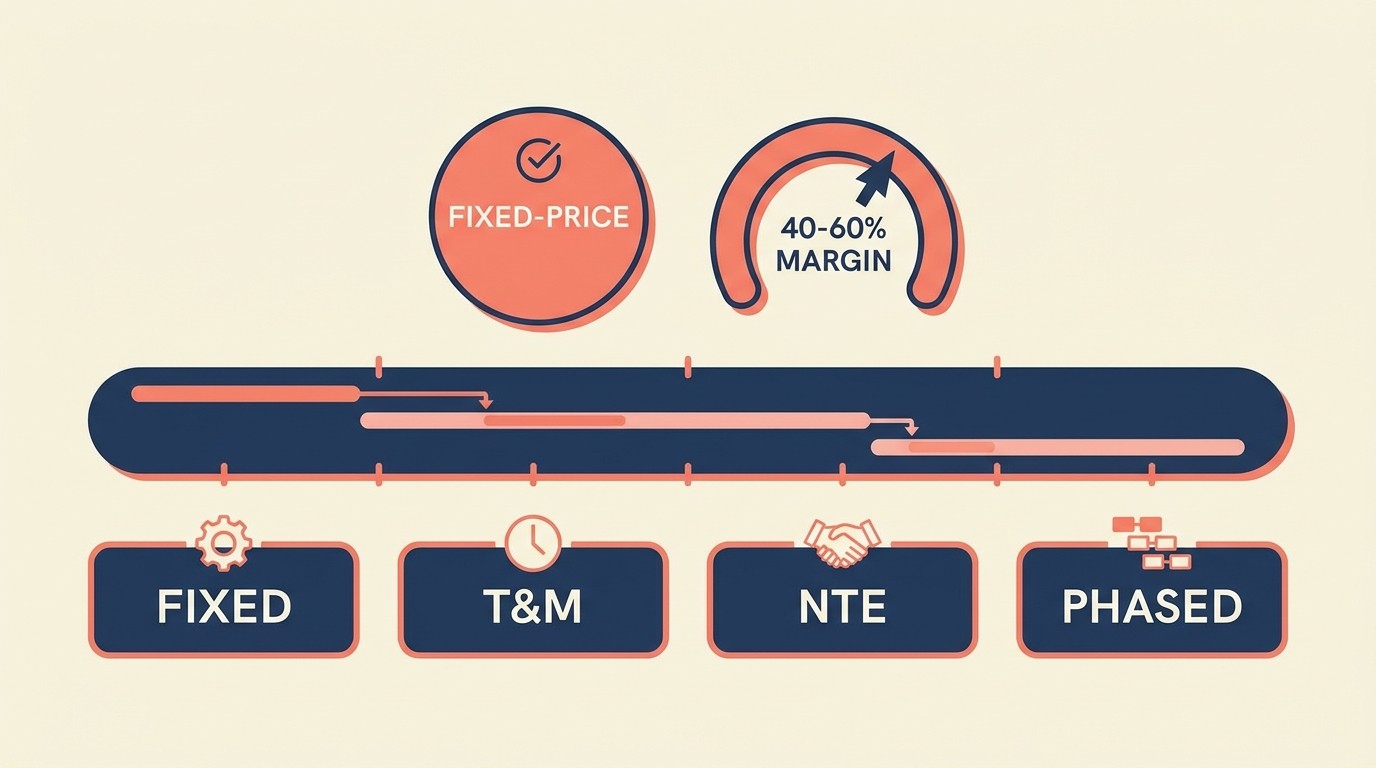 Project-based consulting engagement with fixed scope, timeline, and 40-60 percent margin targets