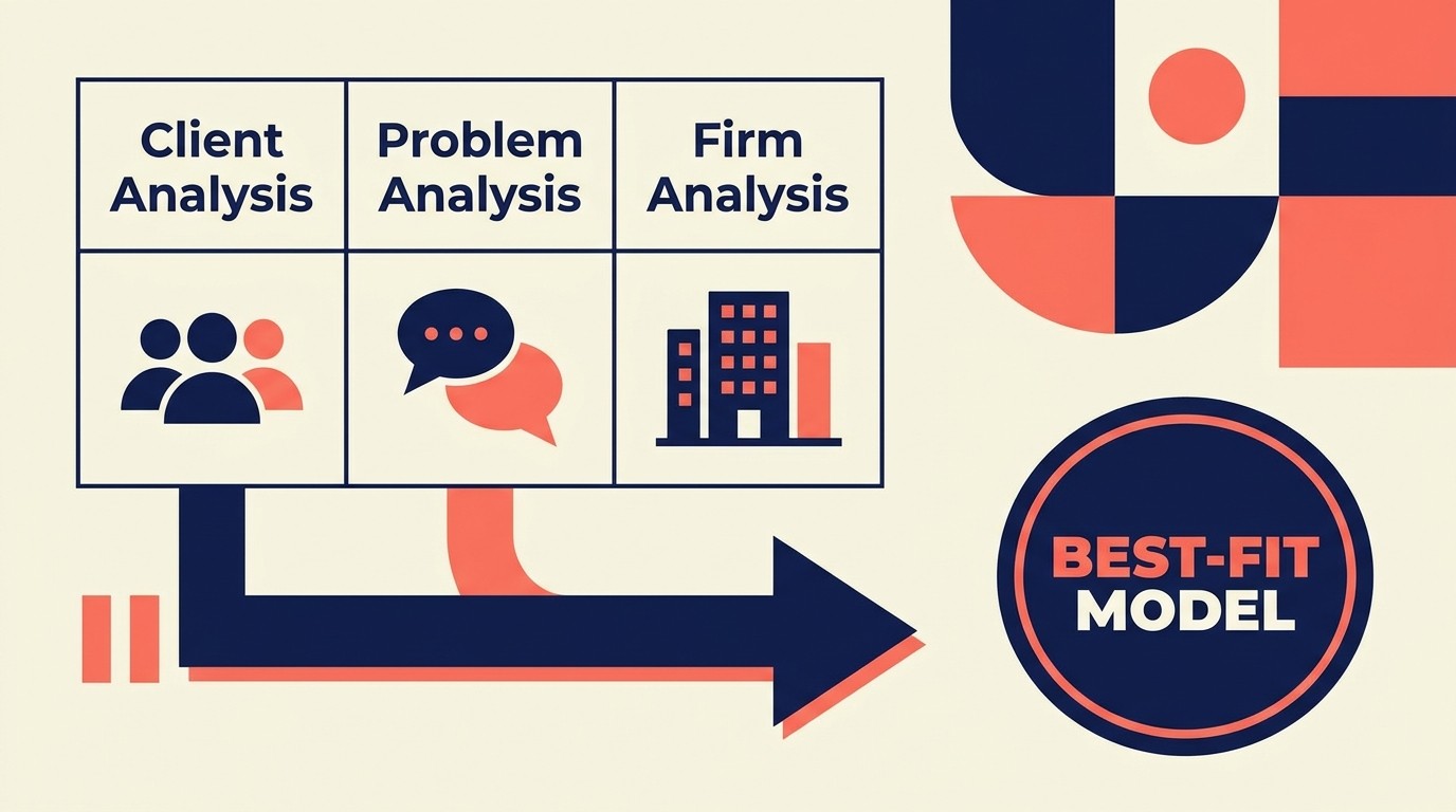 Three-part selection framework matching client, problem, and firm factors to engagement model fit
