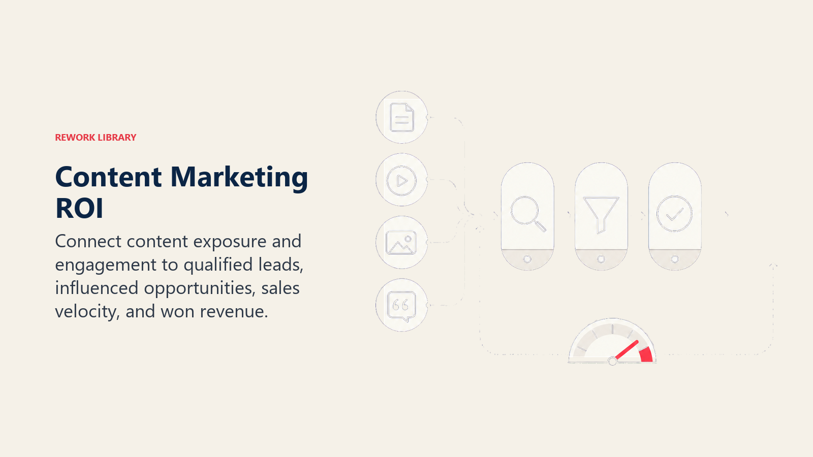 Content Marketing ROI illustrated by an attribution scale linking content tokens through opportunity stages to a coral revenue outcome, with a restrained gauge