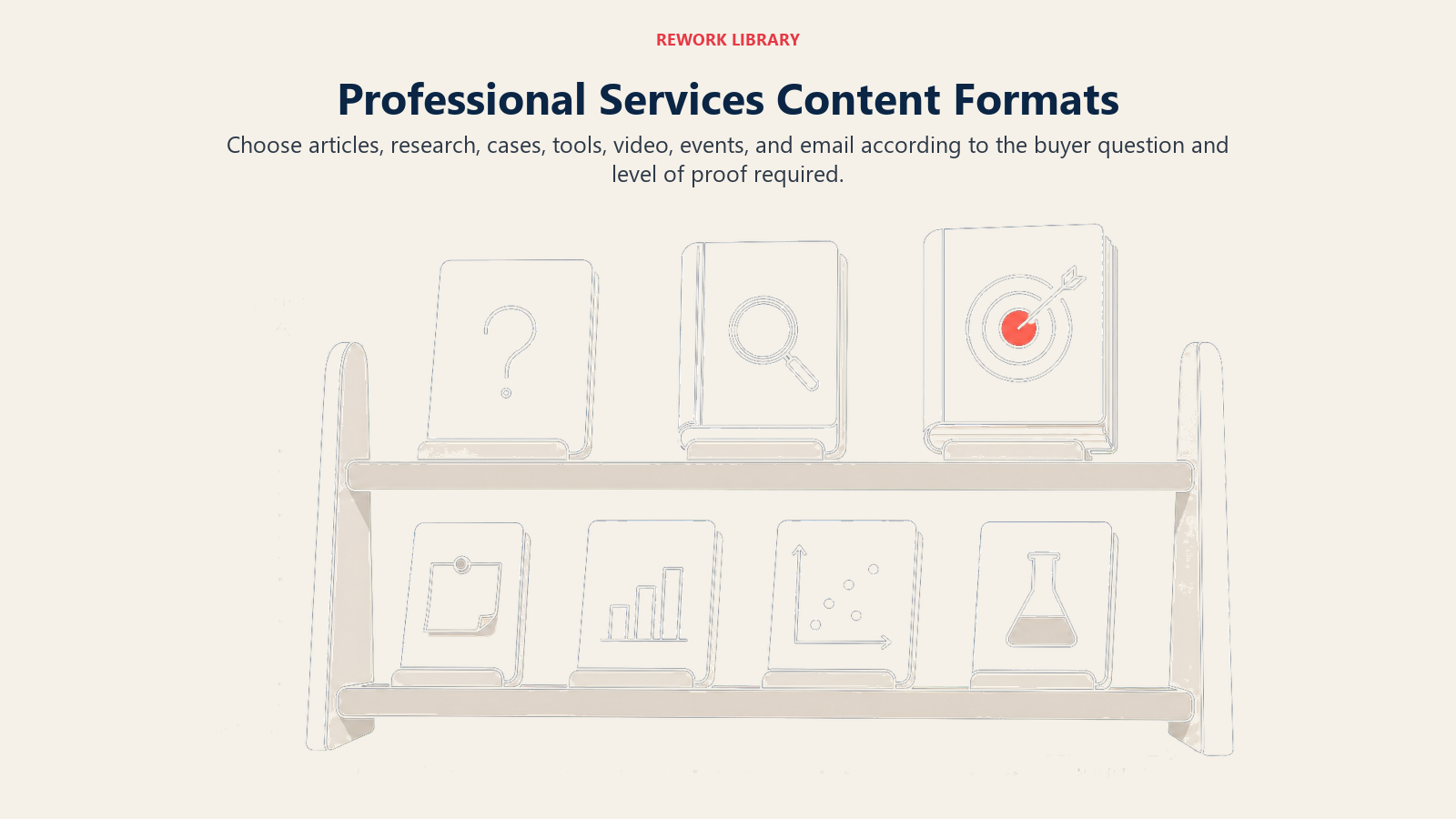 Professional Services Content Formats illustrated by a wide curated format library where seven large content artifacts sit on shelves organized by question depth and proof strength