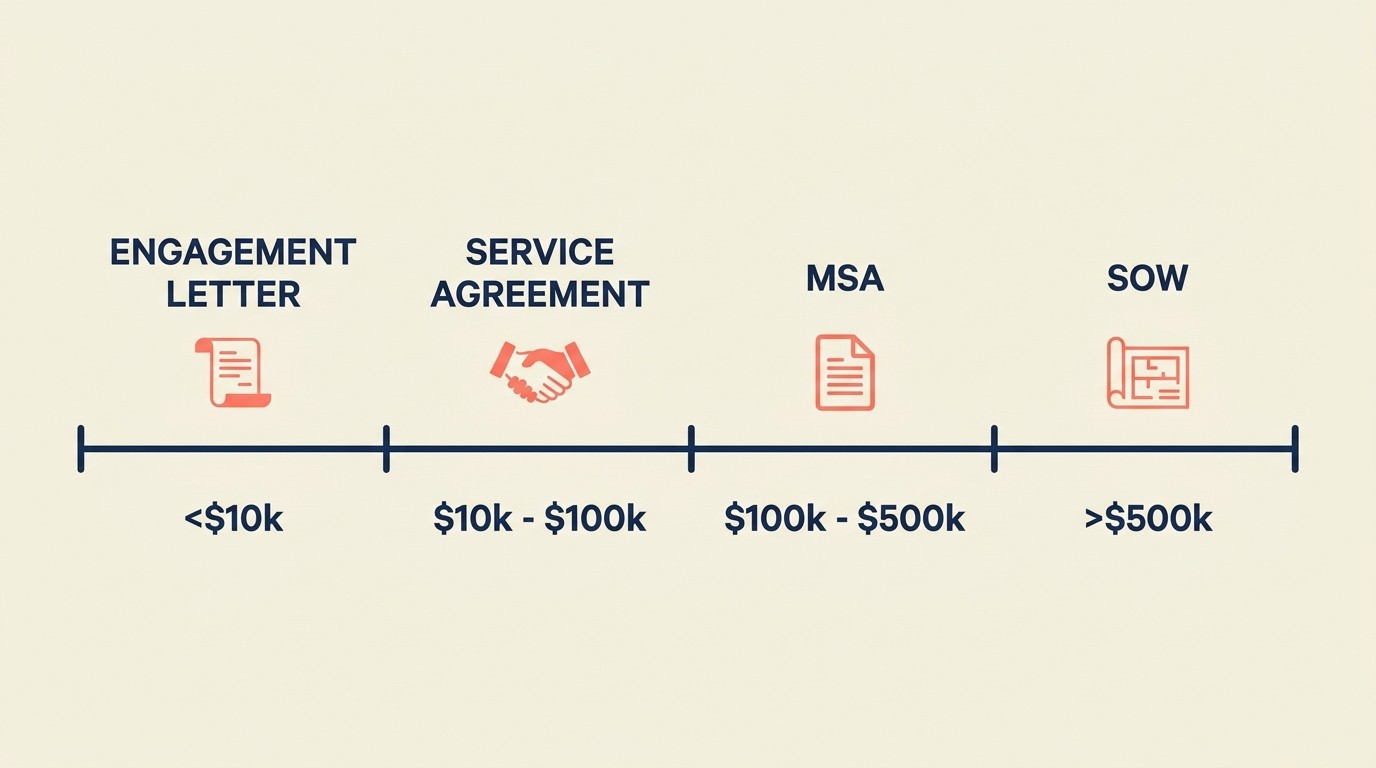 Four types of engagement documents: engagement letter, service agreement, MSA, and SOW