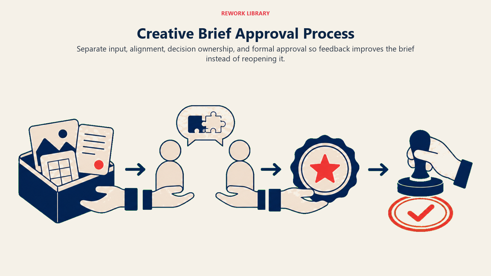 Creative Brief Approval Process visual showing a wide four-stage handoff using distinct artifacts for input
