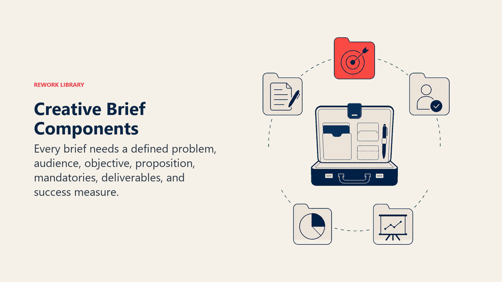 Creative Brief Components visual showing a central brief folio surrounded by seven distinct sparse component tabs