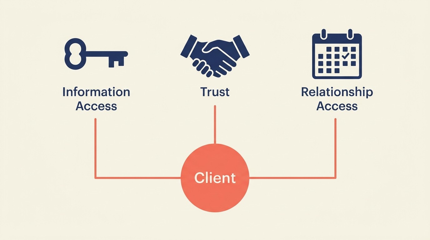 Four advantages of cross-selling to existing clients: information, trust, access, integration