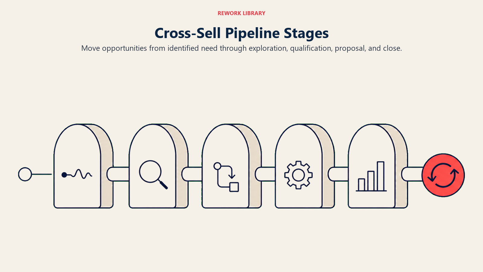 Visual guide to cross-sell pipeline stages