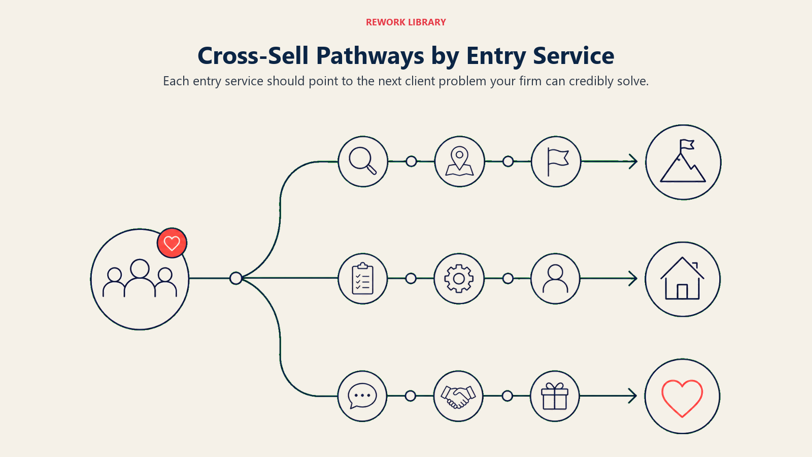 Visual guide to cross-sell pathways by entry service