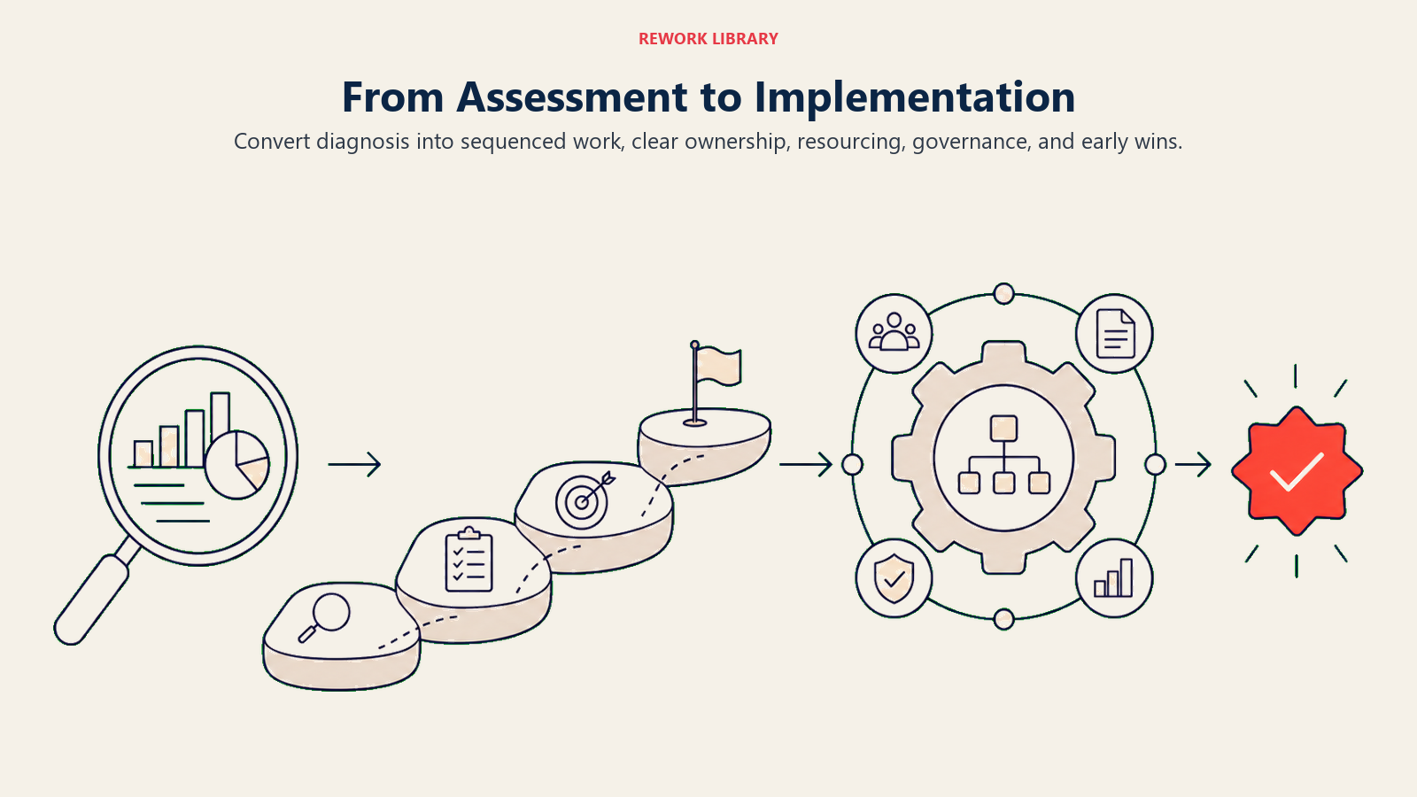 Visual guide to from assessment to implementation