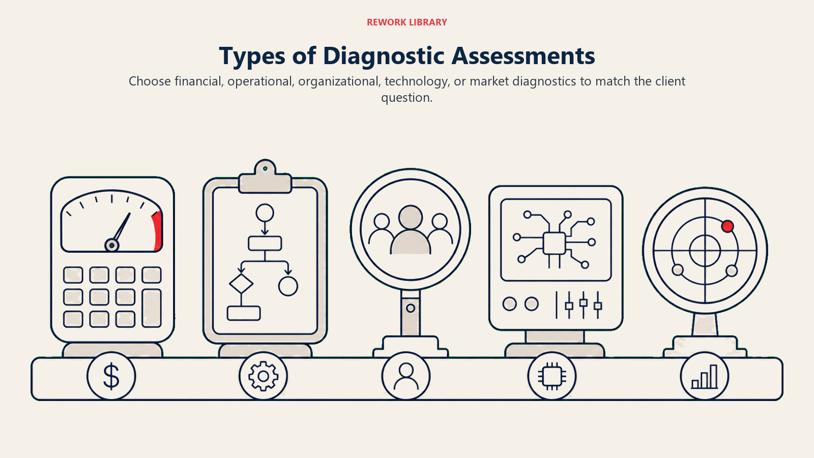 Visual guide to types of diagnostic assessments