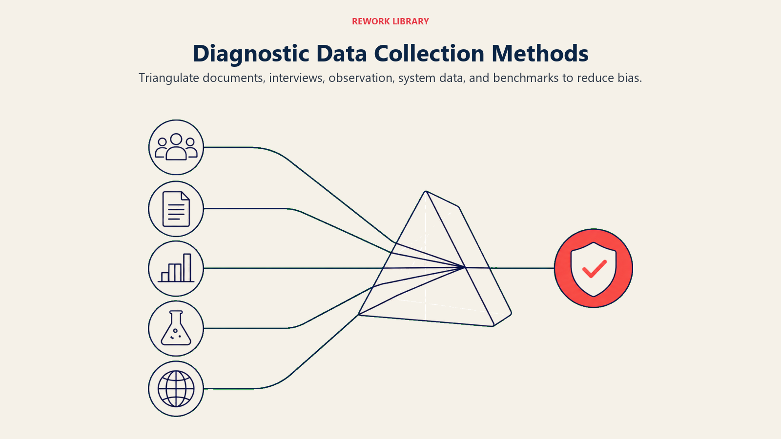 Visual guide to diagnostic data collection methods