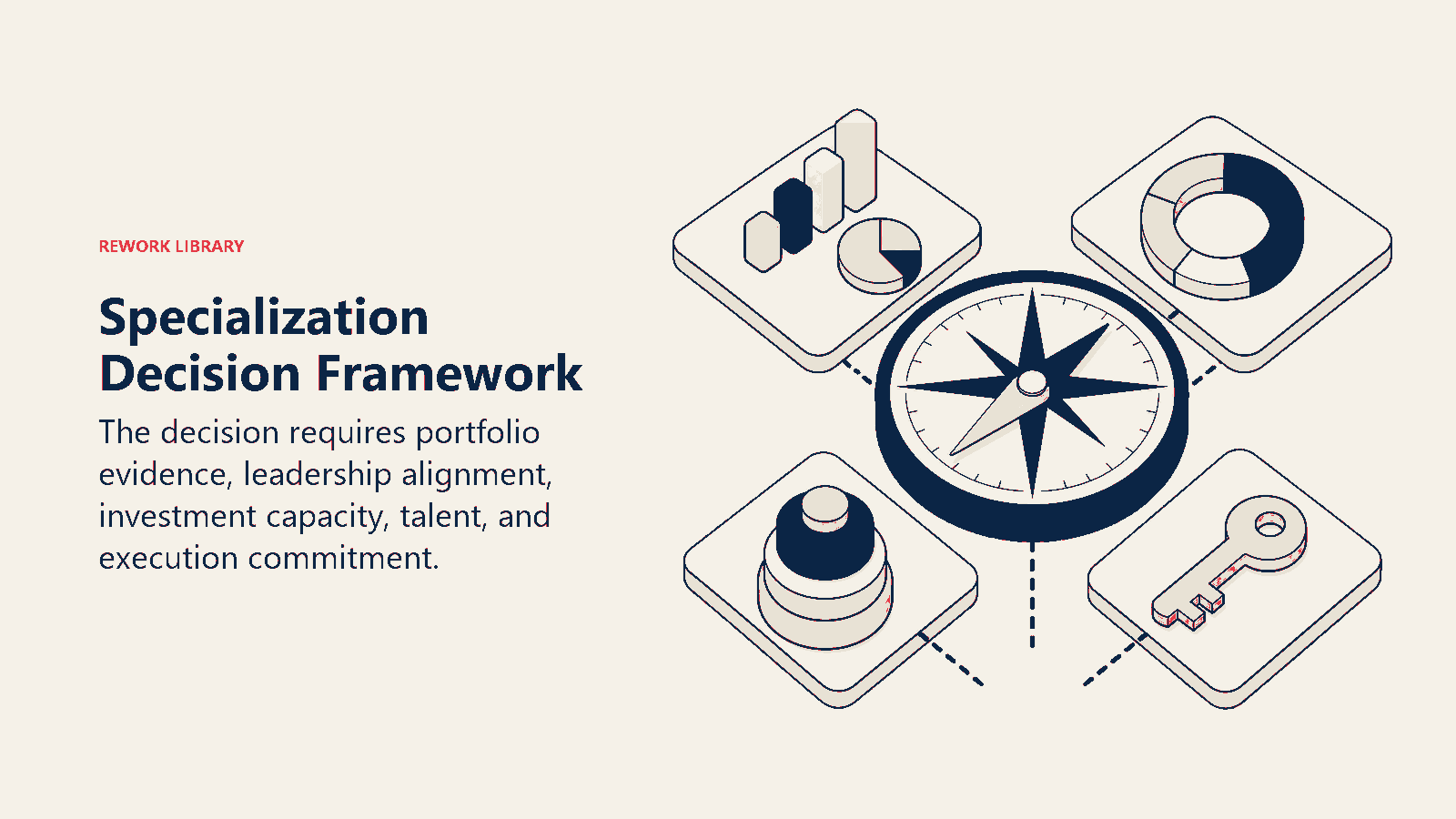 Specialization Decision Framework shown as a commitment compass rests over portfolio, alignment, investment, and talent artifacts.