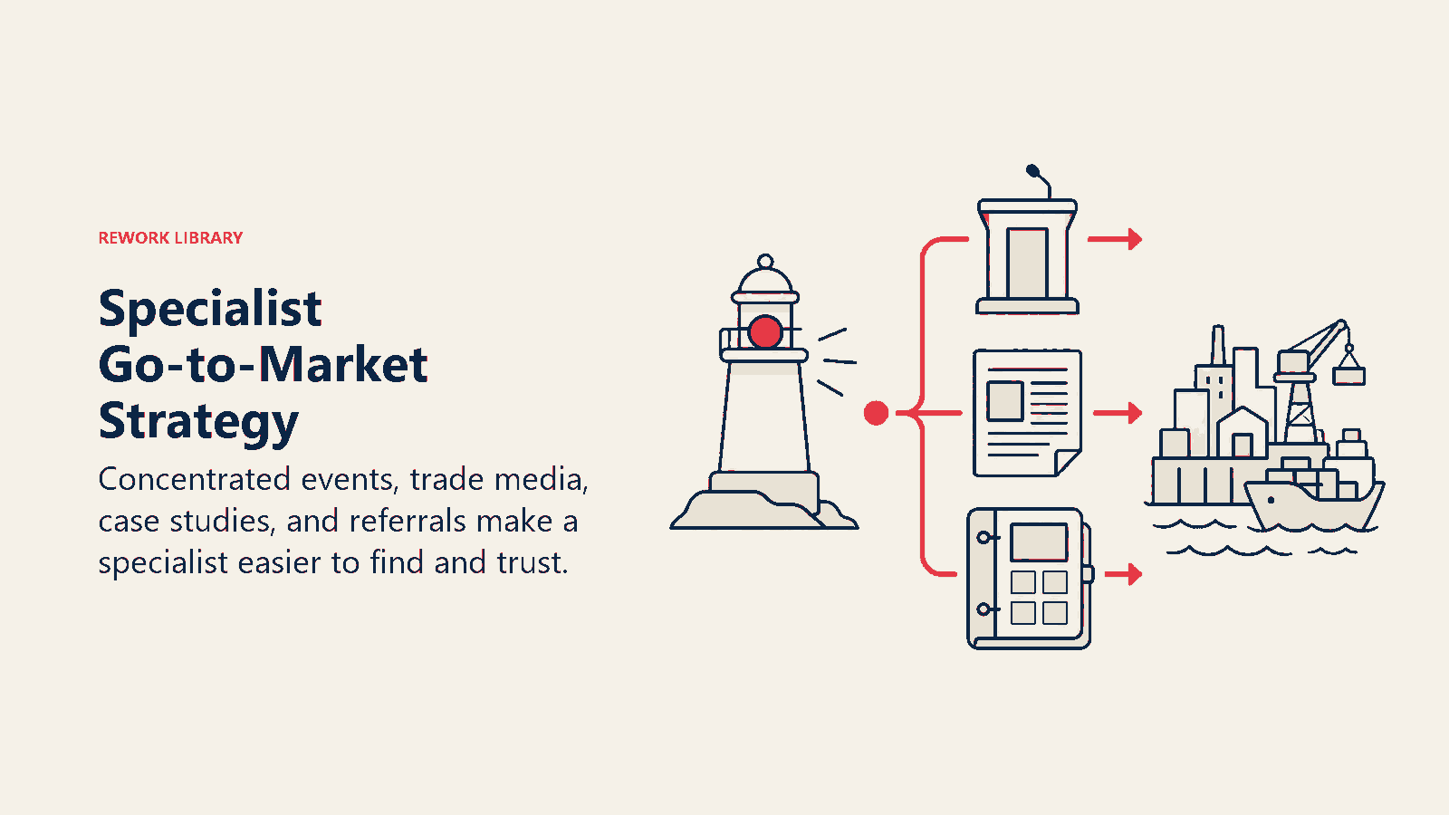 Specialist Go-to-Market Strategy shown as a focused signal tower reaches one industry harbor through three authority channels.