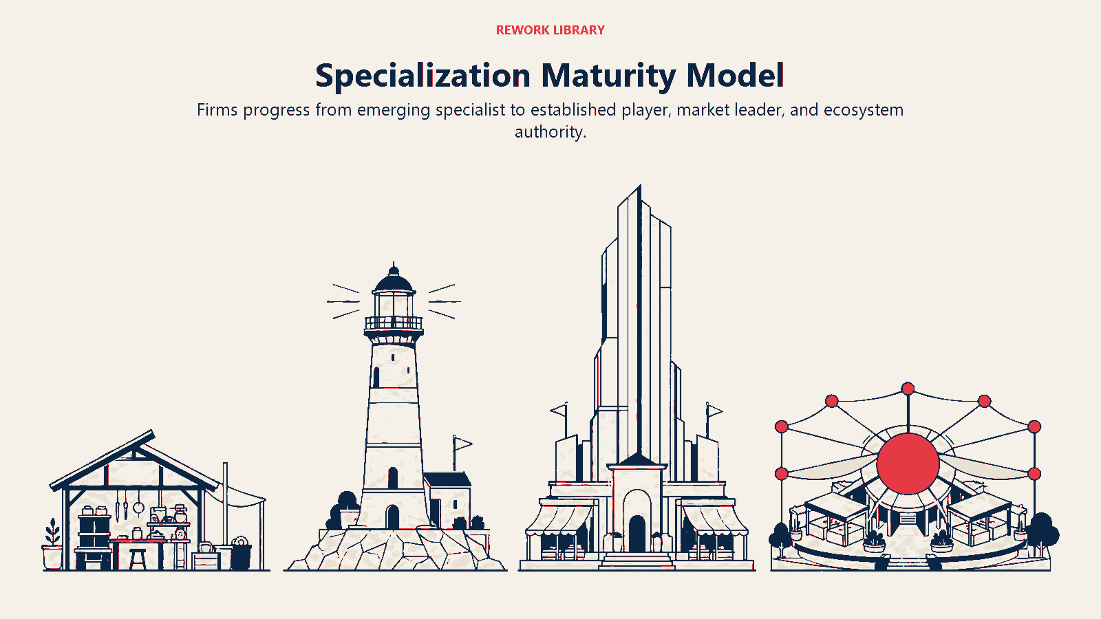 Specialization Maturity Model shown as four increasingly established market positions show specialization maturity.
