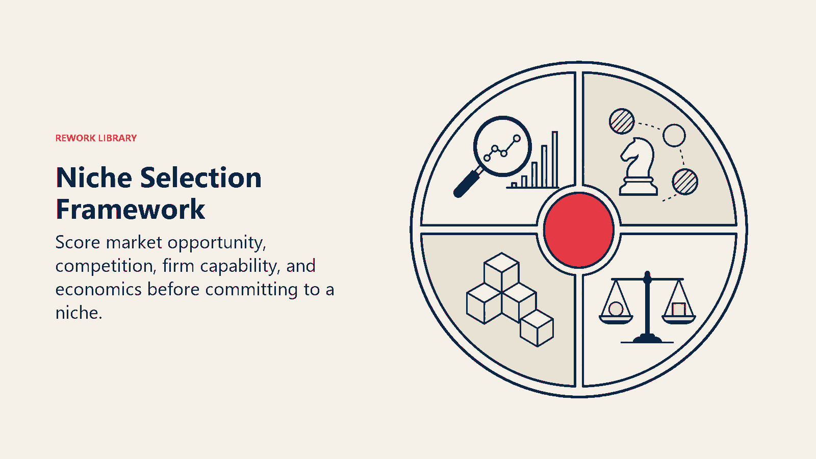 Niche Selection Framework shown as a four-sector evaluation lens converges on one selected niche token.