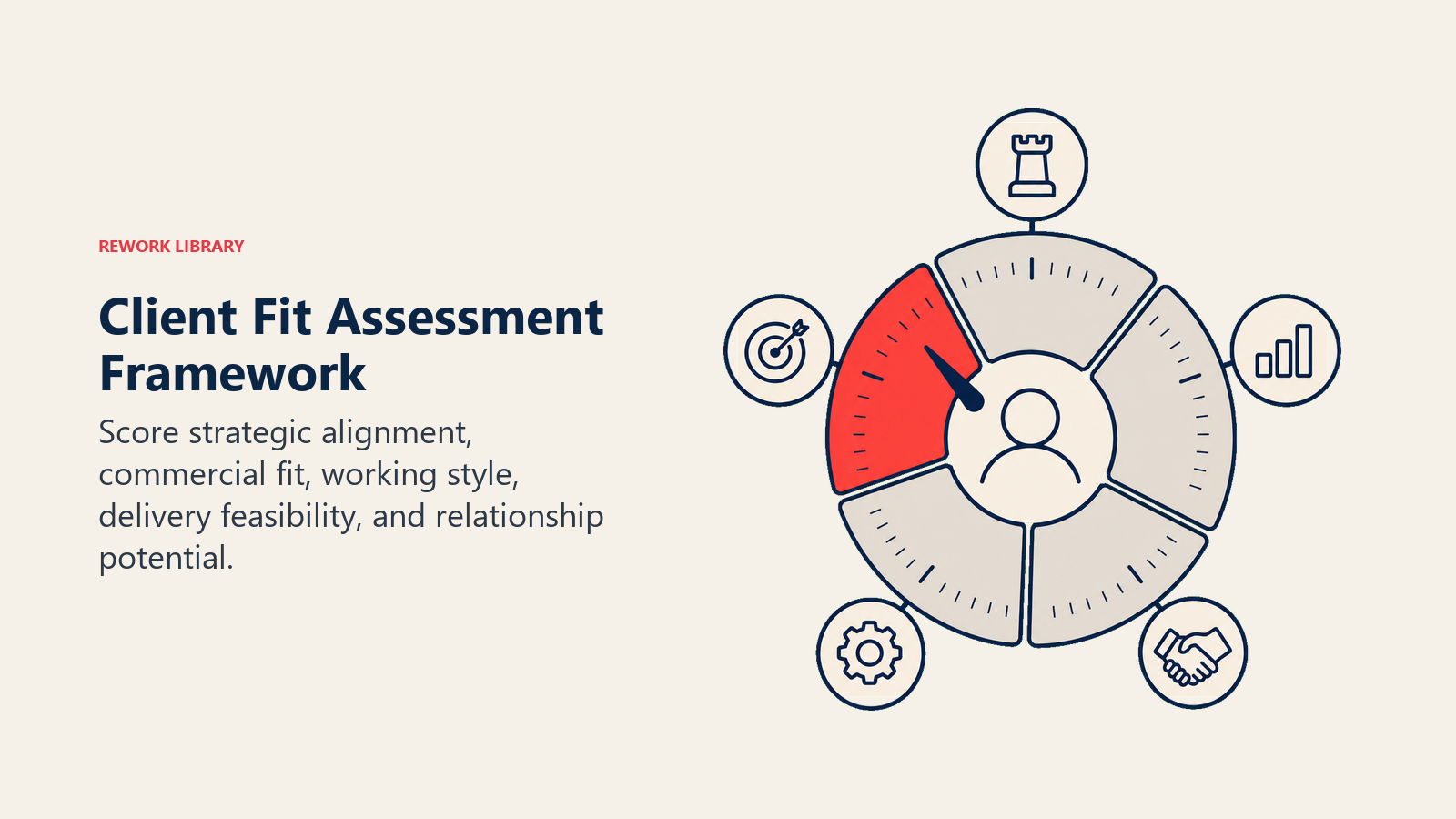Visual guide to client fit assessment framework