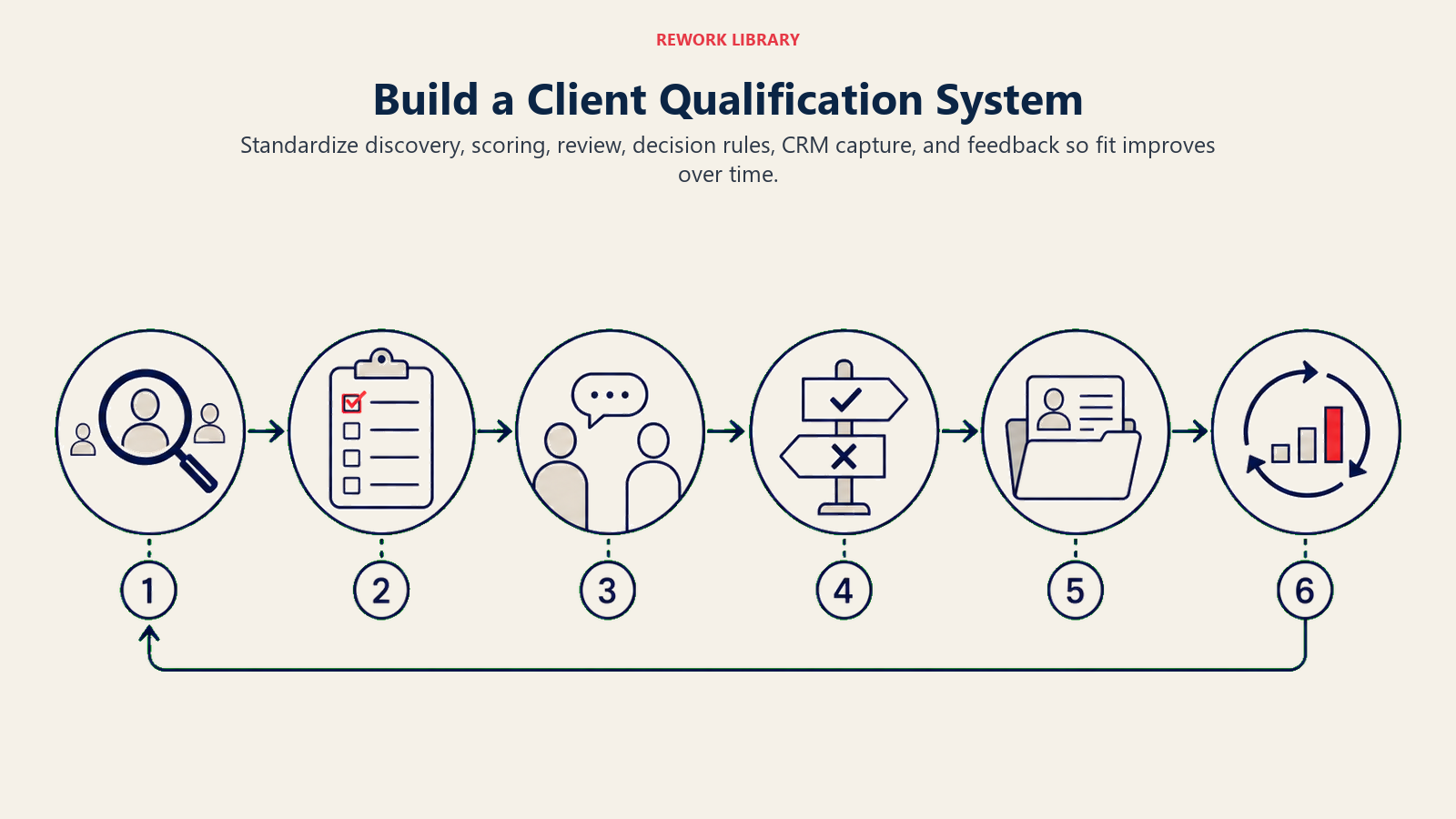 Visual guide to build a client qualification system